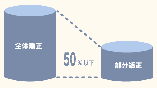 矯正装置の画像
